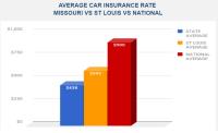 Cheap Car Insurance St. Louis  image 4